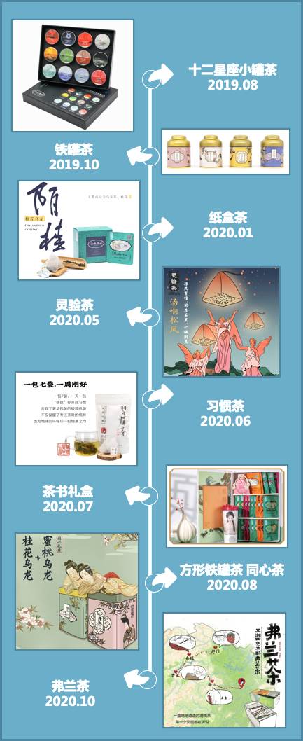 关于同比增长1288%，茶颜悦色们的线上茶包新生意的热门新闻(6)