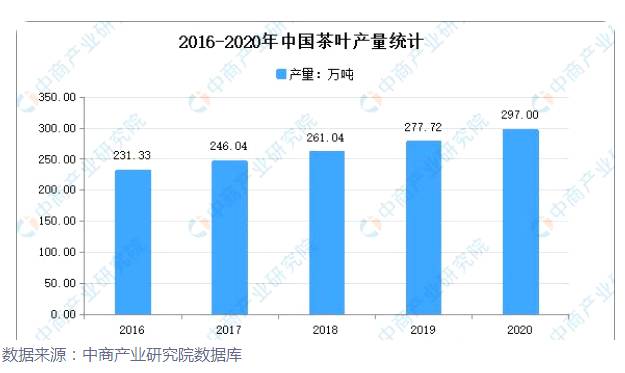 有关于“2021年一季度茶叶出口”“茶产业十四五发展”“白茶城启动”的最新消息(3)