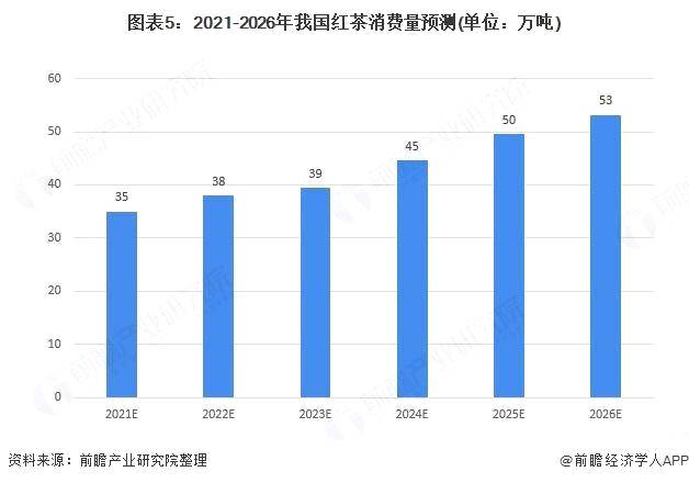 关于2021年中国红茶行业市场供需现状及发展前景分析国内红茶产消费量均出现大幅上涨的信息(4)
