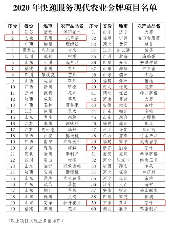 有关于国家邮政局：4省7地茶叶快递业务量超千万件的热门资讯