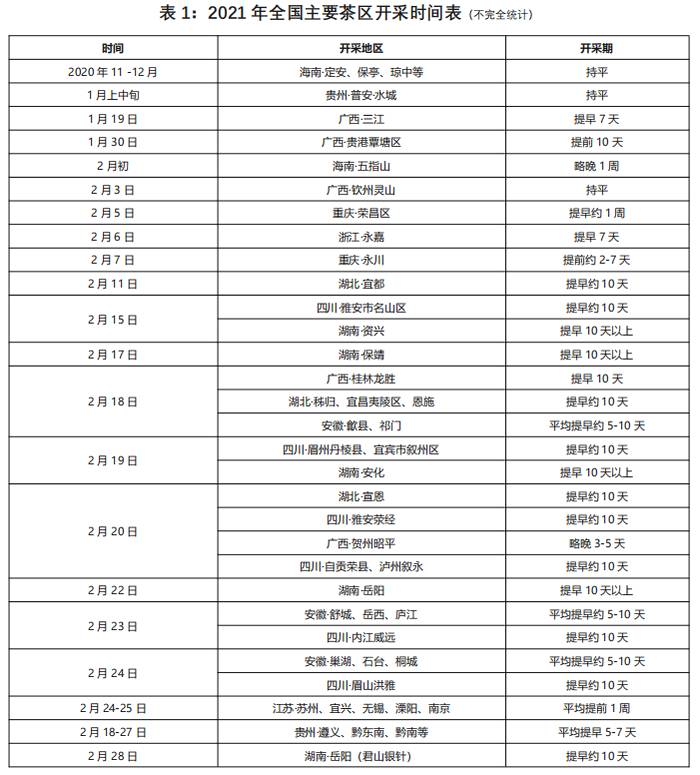 有关于一周热门：中国茶叶7年内出口量首次下降，春茶进入全面开采期，中茶【金中茶】新品发布，第十九届农交会，武汉茶博会的信(1)