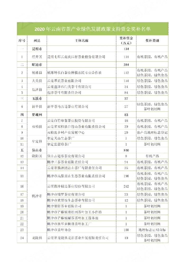 有关于云南省茶产业奖补名单出炉，普洱市喜获“双科状元”！的最新信息