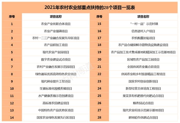 有关于2021年农业农村部重点扶持这样28个项目的最新信息