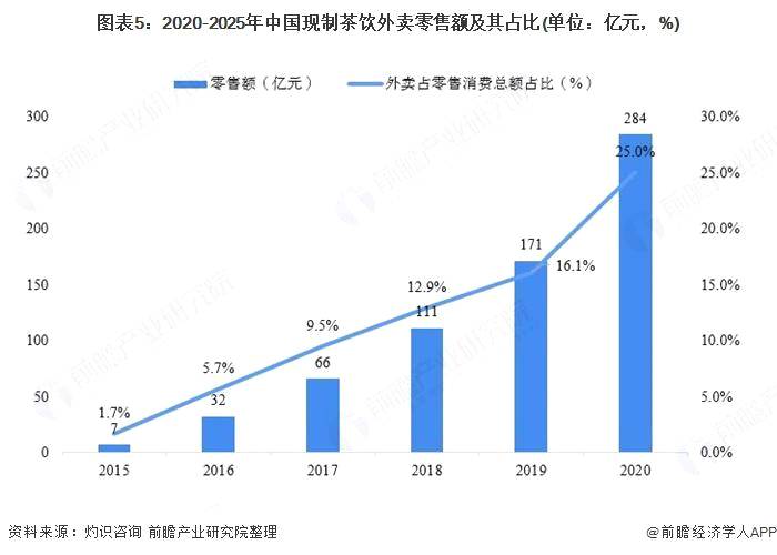 有关于2021年中国现制茶饮市场消费现状与市场规模分析 线上外卖服务占比显著提升的热门资讯(3)