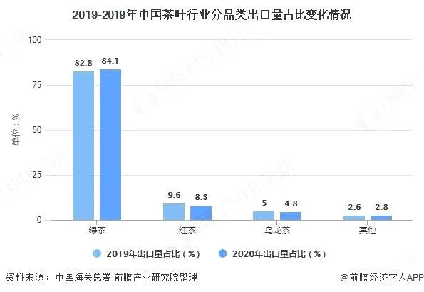 关于十张图了解2020年中国茶叶行业进出口现状、区域格局及发展趋势的热门新闻(2)
