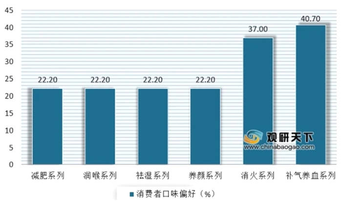 有关于袋泡茶行业发展现状:电商成主要销售渠道 产品品类逐渐丰富化、功能化的信息(4)
