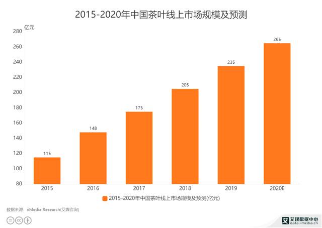 关于今年茶线上市场规模将达265亿元 中国茶叶深度报告 白茶价格爆涨30%的最新消息