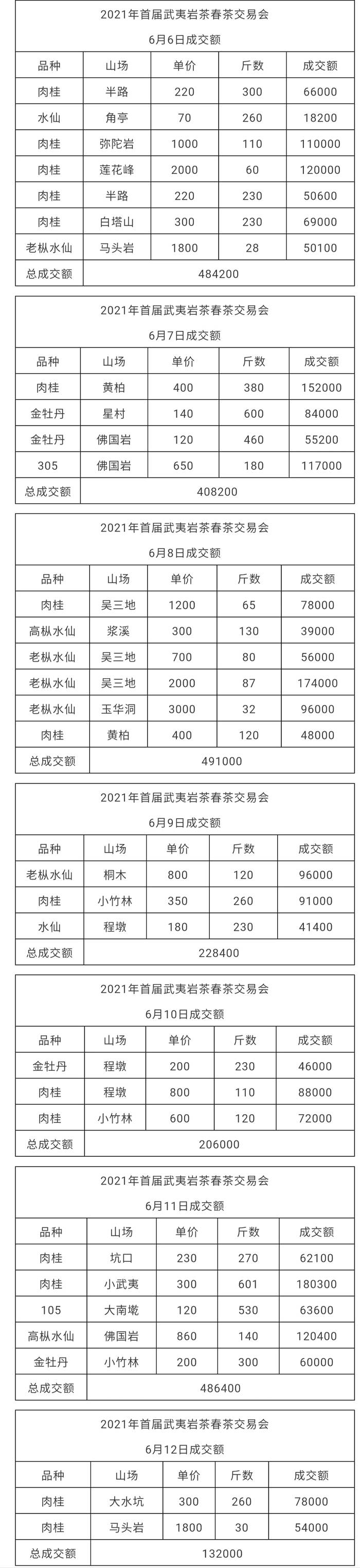 有关于成交总额突破500万元,这场武夷岩茶春茶交易大会真“牛”气的热门资讯(8)