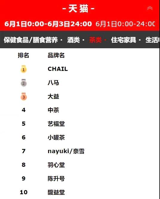 关于618茶类品牌终极榜单来了,茶界电商期中考哪家强?的最新消息(4)