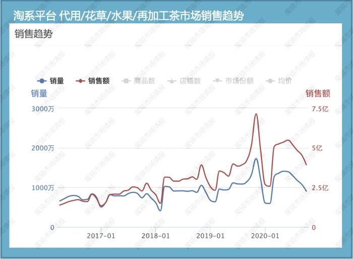 关于同比增长1288%，茶颜悦色们的线上茶包新生意的热门新闻(8)