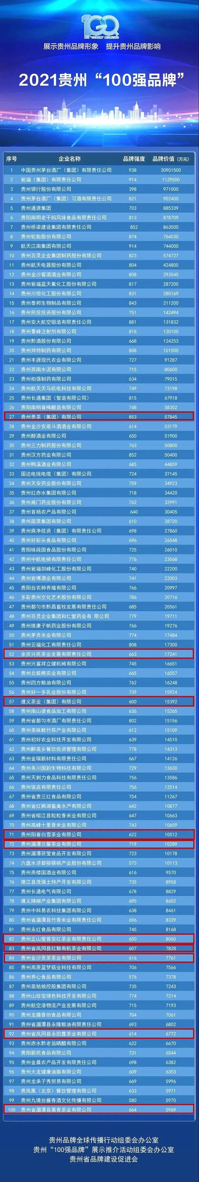 有关于2021贵州“100强品牌”发布 多家茶企榜上有名的最新资讯(2)