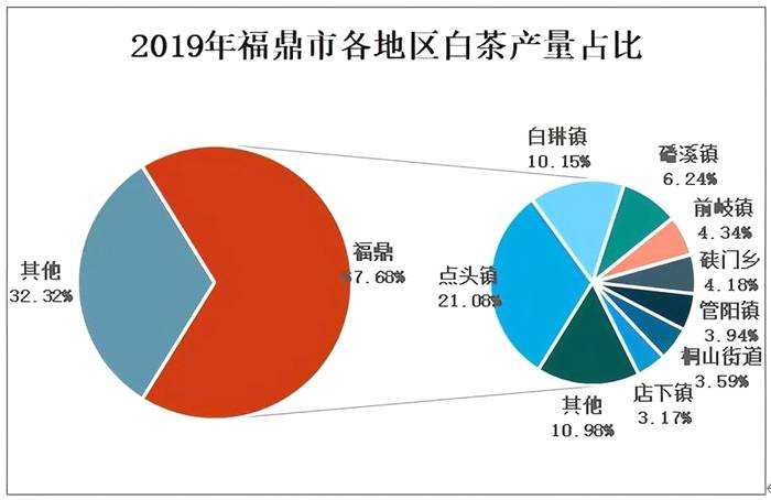 有关于2020年中国白茶产销现状：福鼎市是全国最大白茶生产基地之一的热门资讯(8)