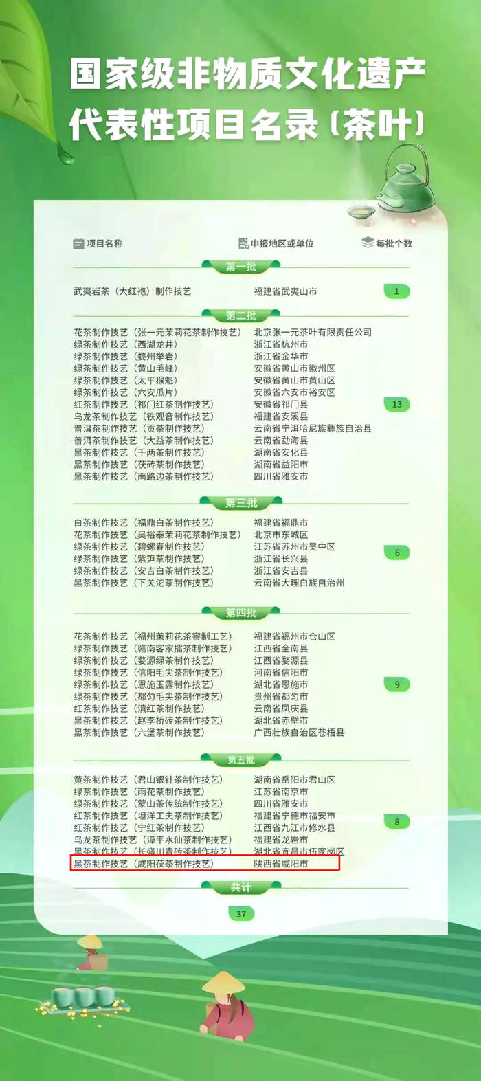 关于咸阳茯茶制作技艺入列国家级非物质文化遗产名录的消息(2)