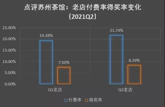 有关于点评里的苏州茶馆业(2021 二季度)的最新信息(6)