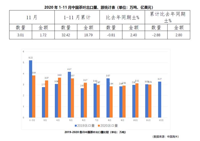 关于1-11月中国茶叶出口情况 茶系青年95后新消费 茶叶快消化发展的资讯