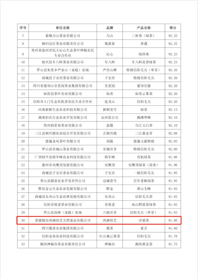 有关于深耕匠心做好茶 “华茗杯”多款江西茶榜上有名！的热门新闻(13)