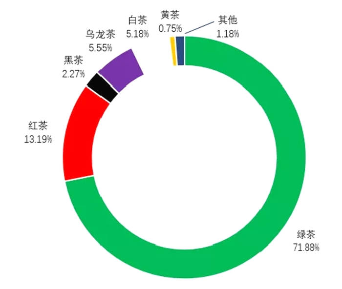 有关于中国茶叶批发市场经营情况调研报告（节选）的热门资讯(5)