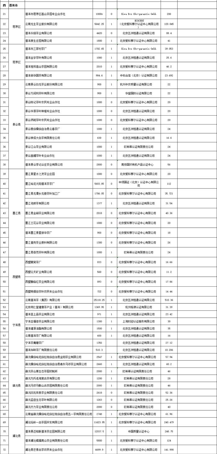 有关于2020年云南省茶产业绿色发展政策支持资金拟奖补名单公示的热门资讯