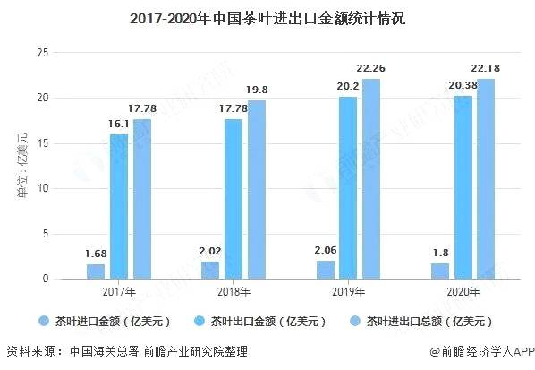 关于十张图了解2020年中国茶叶行业进出口现状、区域格局及发展趋势的热门新闻(1)