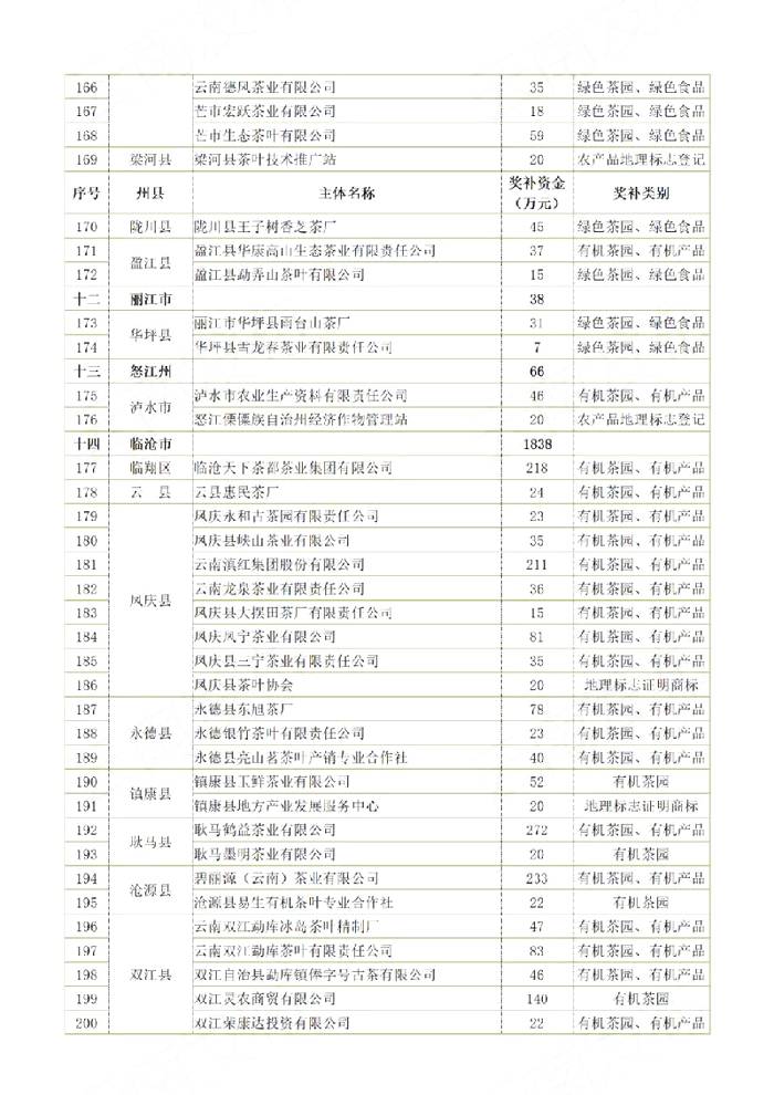有关于云南省茶产业奖补名单出炉，普洱市喜获“双科状元”！的最新信息(5)