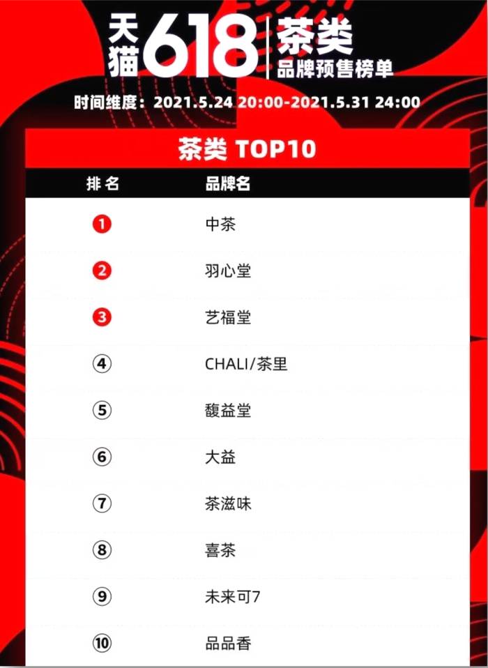关于618茶类品牌终极榜单来了,茶界电商期中考哪家强?的最新消息(3)