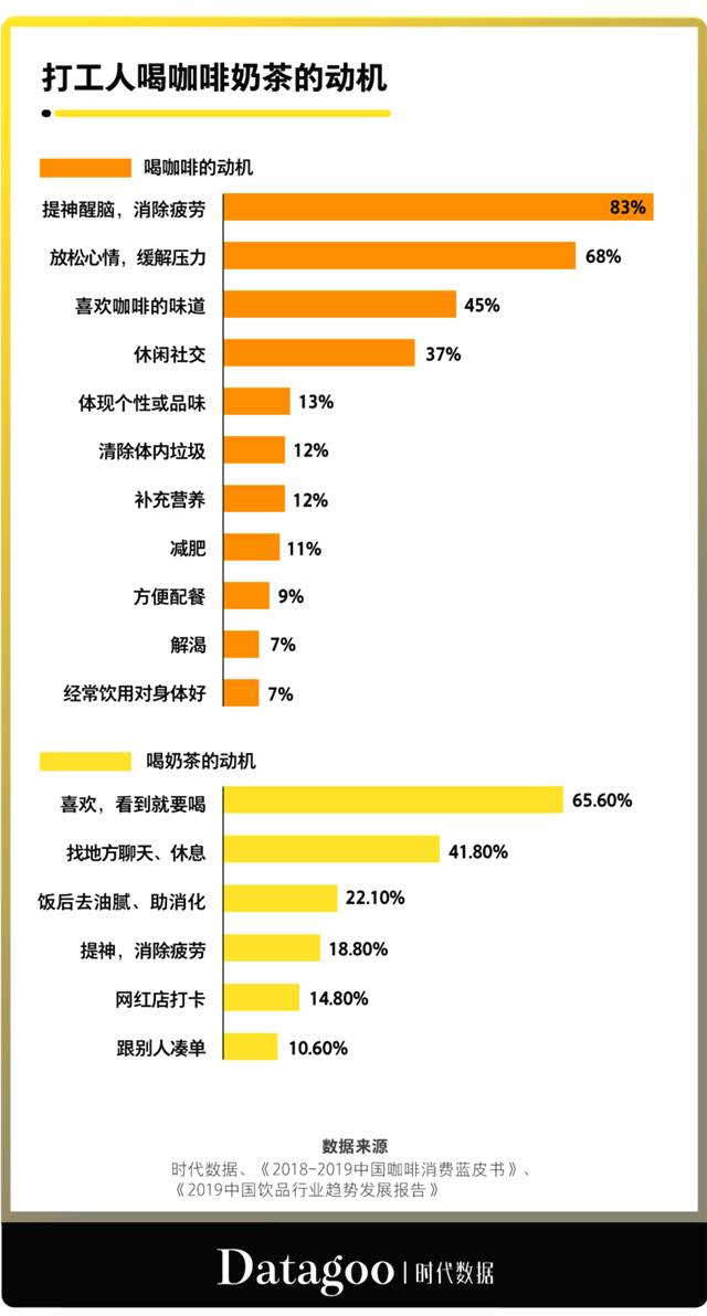 有关于一周速读丨饮品消费进入体验经济时代、茶饮品牌融资近30亿、“打工人”饮品大数据的热门新闻(2)