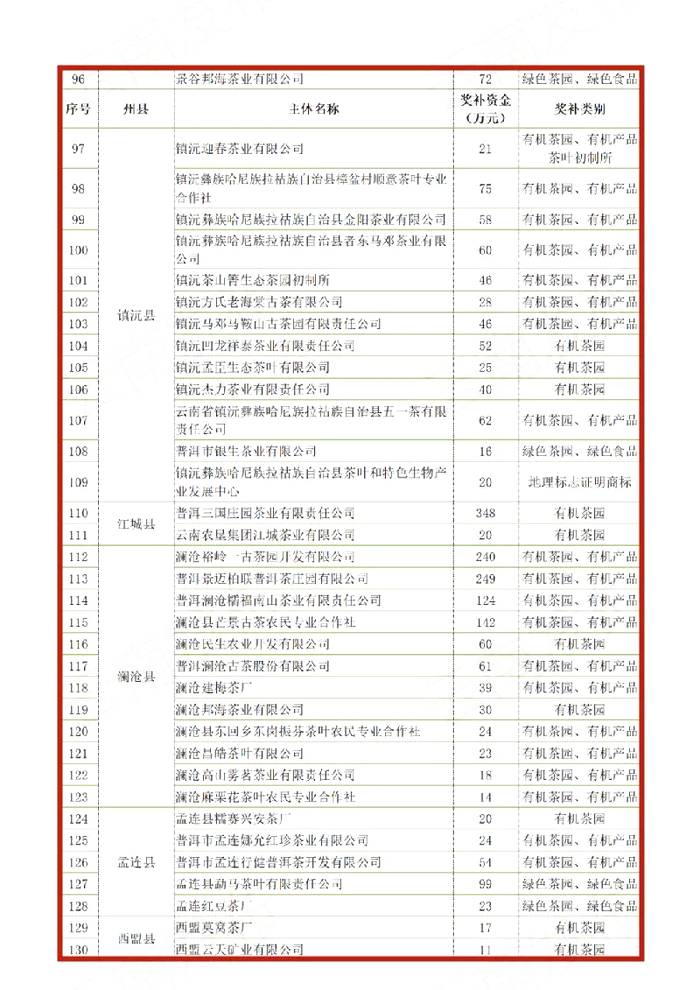 有关于云南省茶产业奖补名单出炉，普洱市喜获“双科状元”！的最新信息(3)