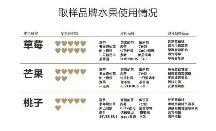 关于梳理全年700个新品,我们完成了《2021中国新茶饮产品报告》!的热门消息(4)