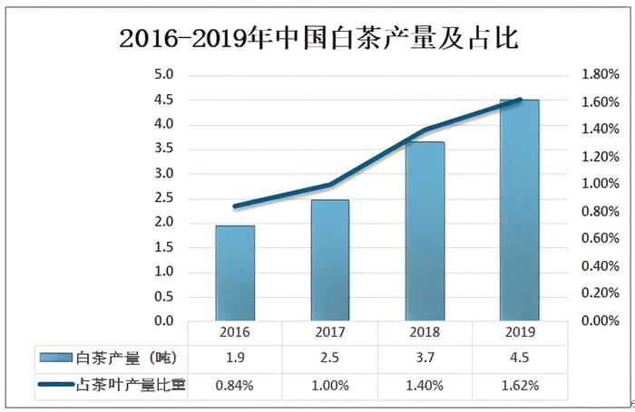 有关于2020年中国白茶产销现状：福鼎市是全国最大白茶生产基地之一的热门资讯(3)