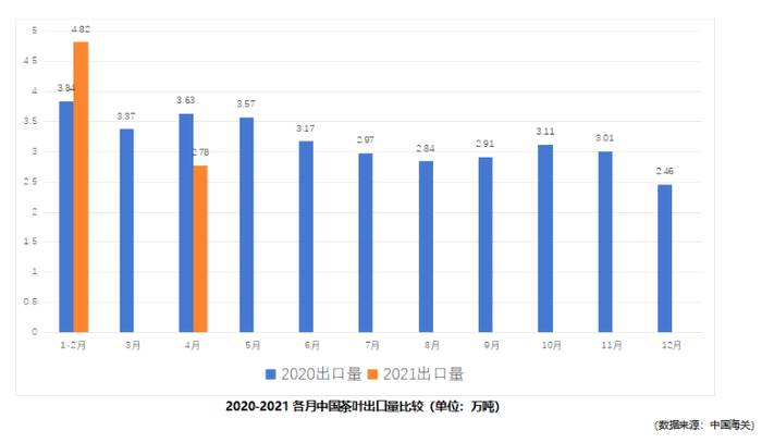 有关于“2021年一季度茶叶出口”“茶产业十四五发展”“白茶城启动”的最新消息