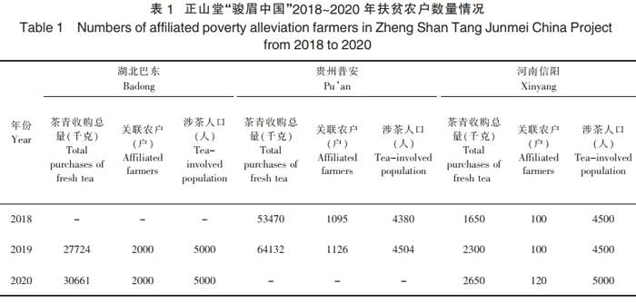 关于茶叶龙头企业的责任与担当——看“骏眉中国”如何助力脱贫攻坚与乡村振兴的热门信息(5)