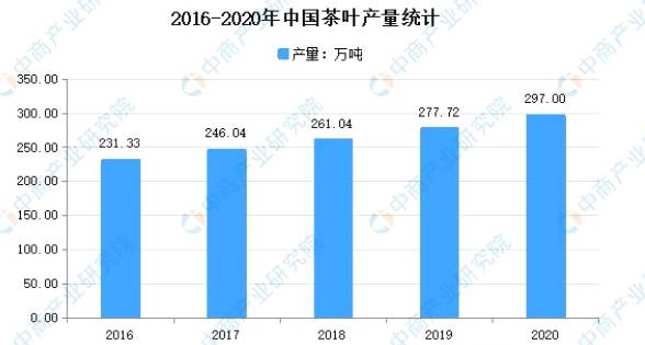 有关于2021年中国茶产业市场现状分析：茶园种植面积增长3.26%的最新资讯(2)
