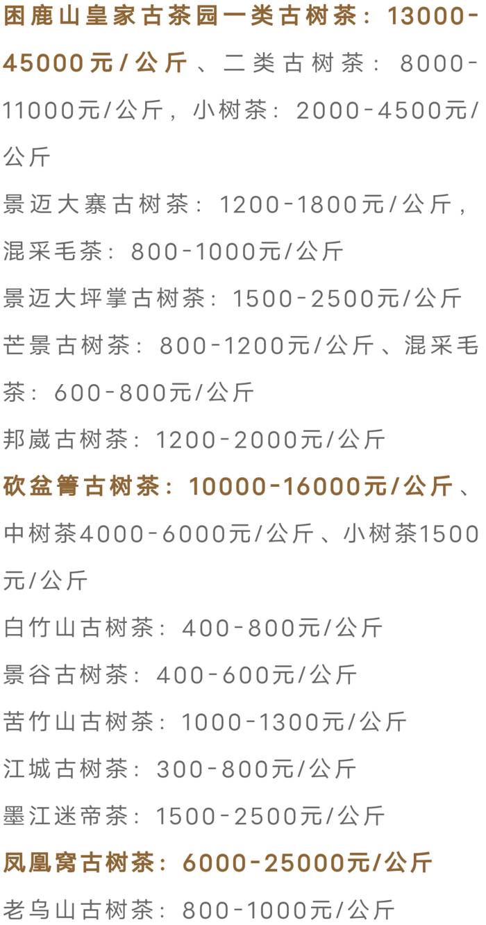 关于古树茶强势回归!2021年云南山头茶价格发布的热门资讯(20)