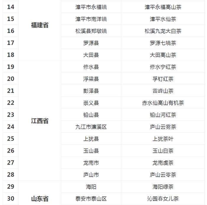 关于2020年全国乡村特色产品和能工巧匠名单公布，与茶相关65个！的最新资讯(3)