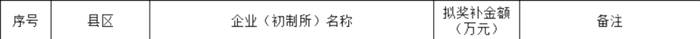 有关于2020年云南省茶产业绿色发展政策支持资金拟奖补名单公示的热门资讯(4)
