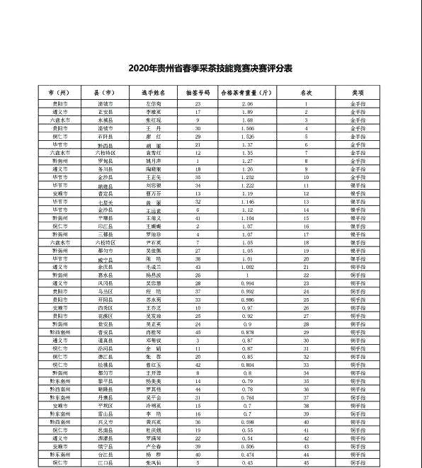 有关于双手采出致富叶！贵州省大力推广双手采茶成效显著的热门消息(5)