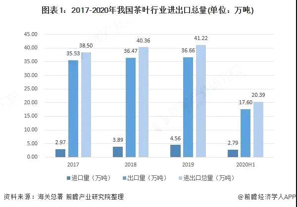 关于2020年中国茶叶行业进出口现状及发展趋势分析:产品结构愈显单一的最新消息