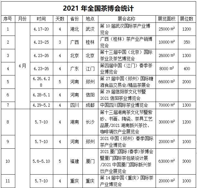 有关于2021全国专业茶博会统计图表来了!茶展营销必看的热门信息(3)