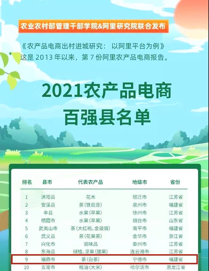 有关于2021农产品电商百强县名单发布!福鼎(白茶)第九的最新消息