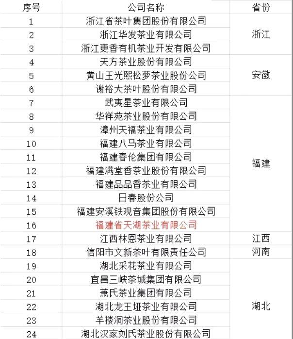 关于茶领域2020年披露国家级龙头企业，来看看是哪些茶企！的最新消息