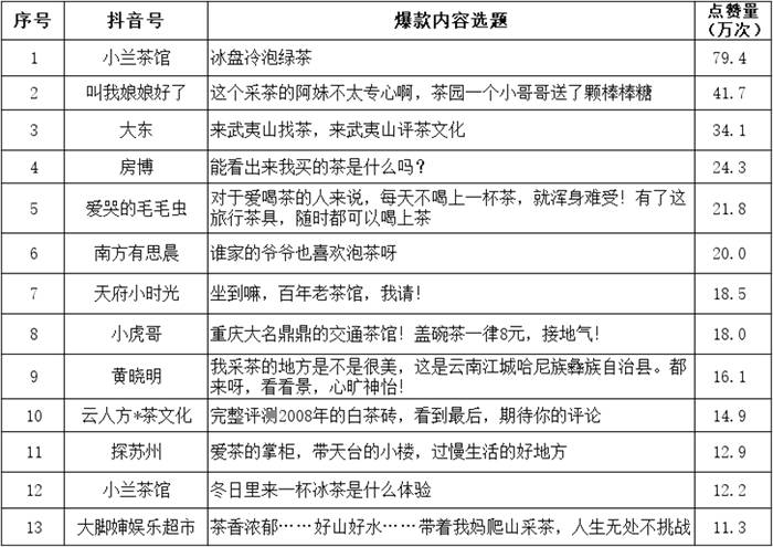 关于调研100条抖音点赞量10万+的茶视频，发现这些内容最火的新闻(7)