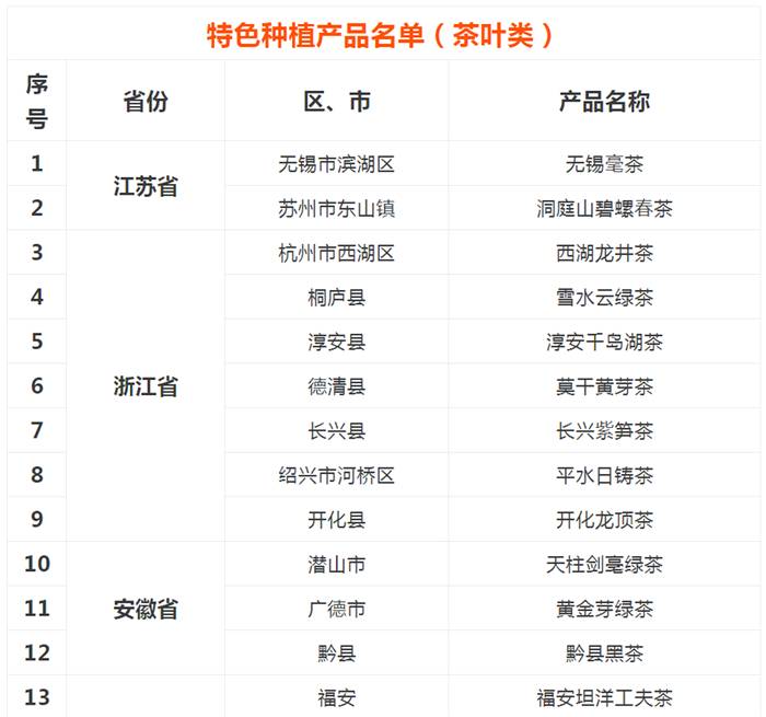 关于2020年全国乡村特色产品和能工巧匠名单公布，与茶相关65个！的最新资讯(2)