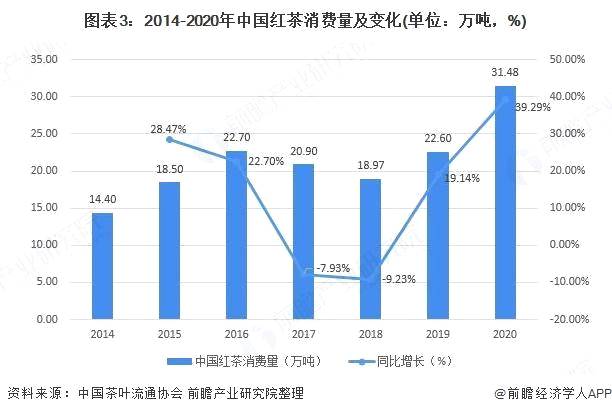 关于2021年中国红茶行业市场供需现状及发展前景分析国内红茶产消费量均出现大幅上涨的信息(2)