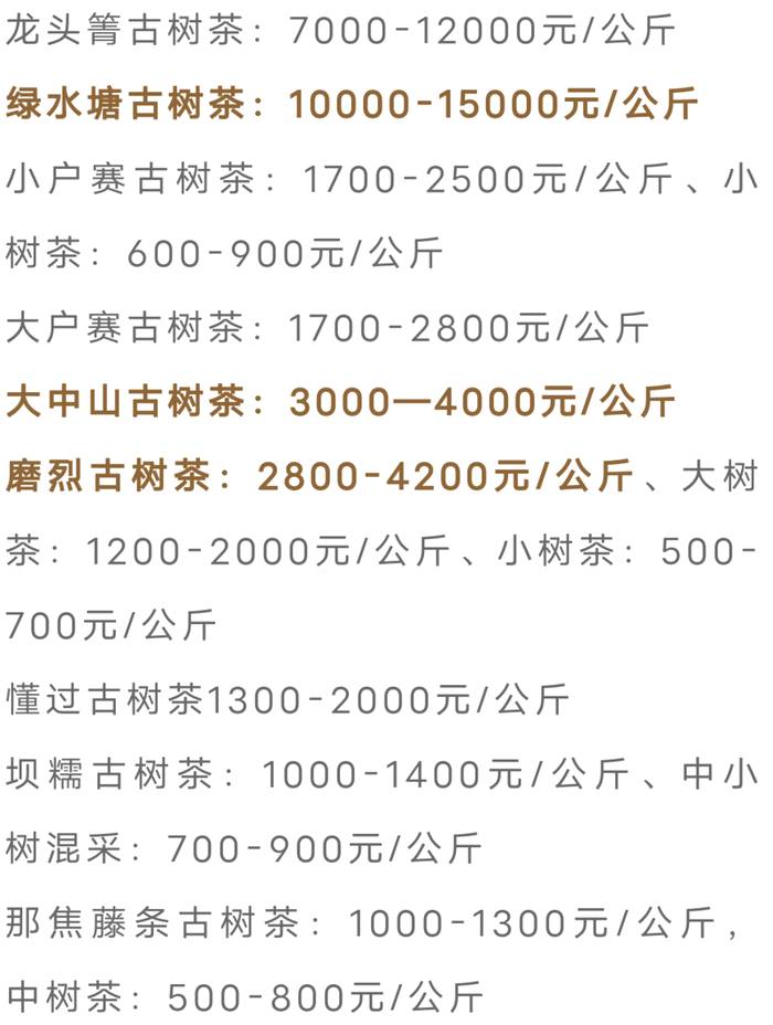 关于古树茶强势回归!2021年云南山头茶价格发布的热门资讯(14)