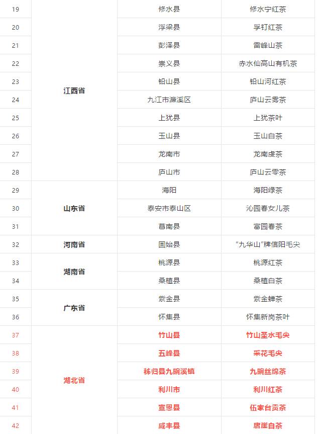有关于2020年全国乡村特色产品和能工巧匠名单公布，与茶相关65个！的热门资讯(4)