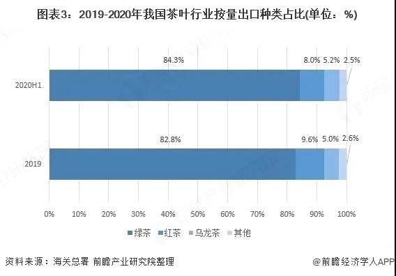 关于2020年中国茶叶行业进出口现状及发展趋势分析:产品结构愈显单一的最新消息(2)