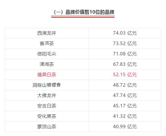关于福鼎白茶品牌价值52.15 亿元，荣获“2021中国茶叶区域公用品牌价值十强”第五位的热门新闻(2)