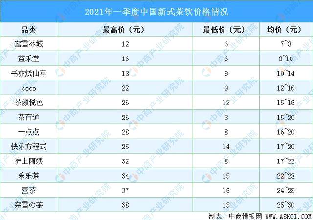 关于一杯奶茶涨到60元!2021年中国新式茶饮行业分析的资讯(4)