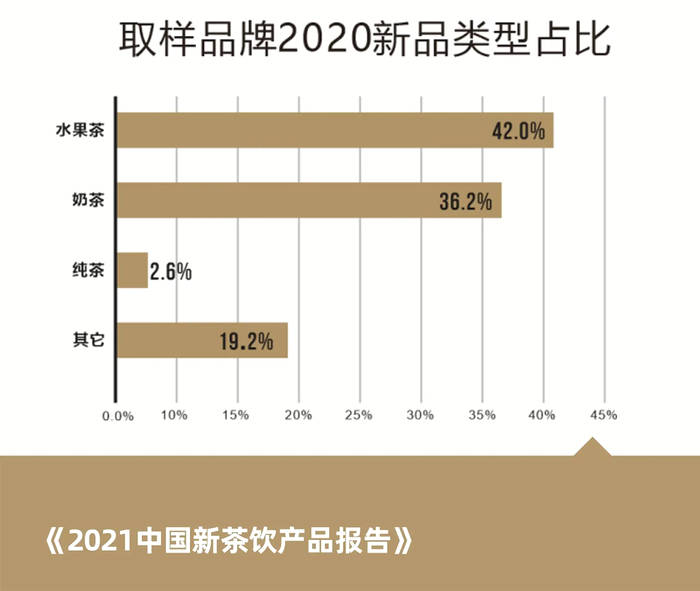关于梳理全年700个新品,我们完成了《2021中国新茶饮产品报告》!的热门消息