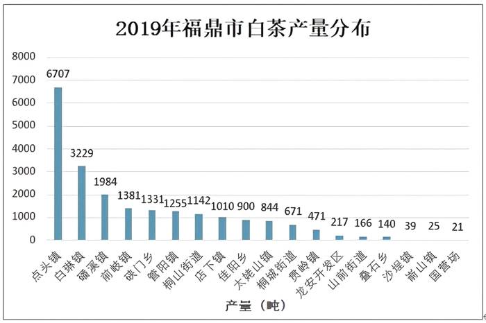 有关于2020年中国白茶产销现状：福鼎市是全国最大白茶生产基地之一的热门资讯(7)